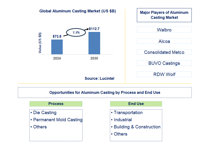 Aluminum Casting Trends and Forecast